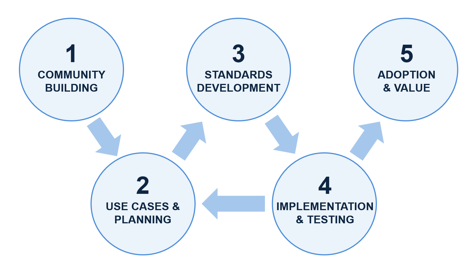 Flow diagram showing the five work tracks of the Playbook.