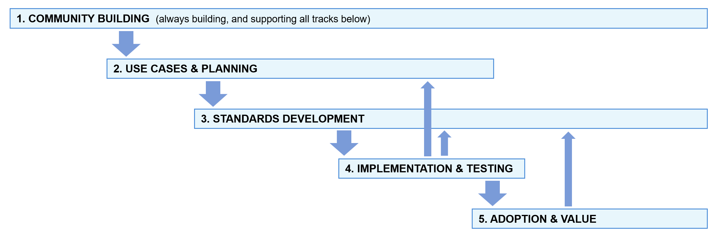 Timeline diagram of five key Playbook tracks.