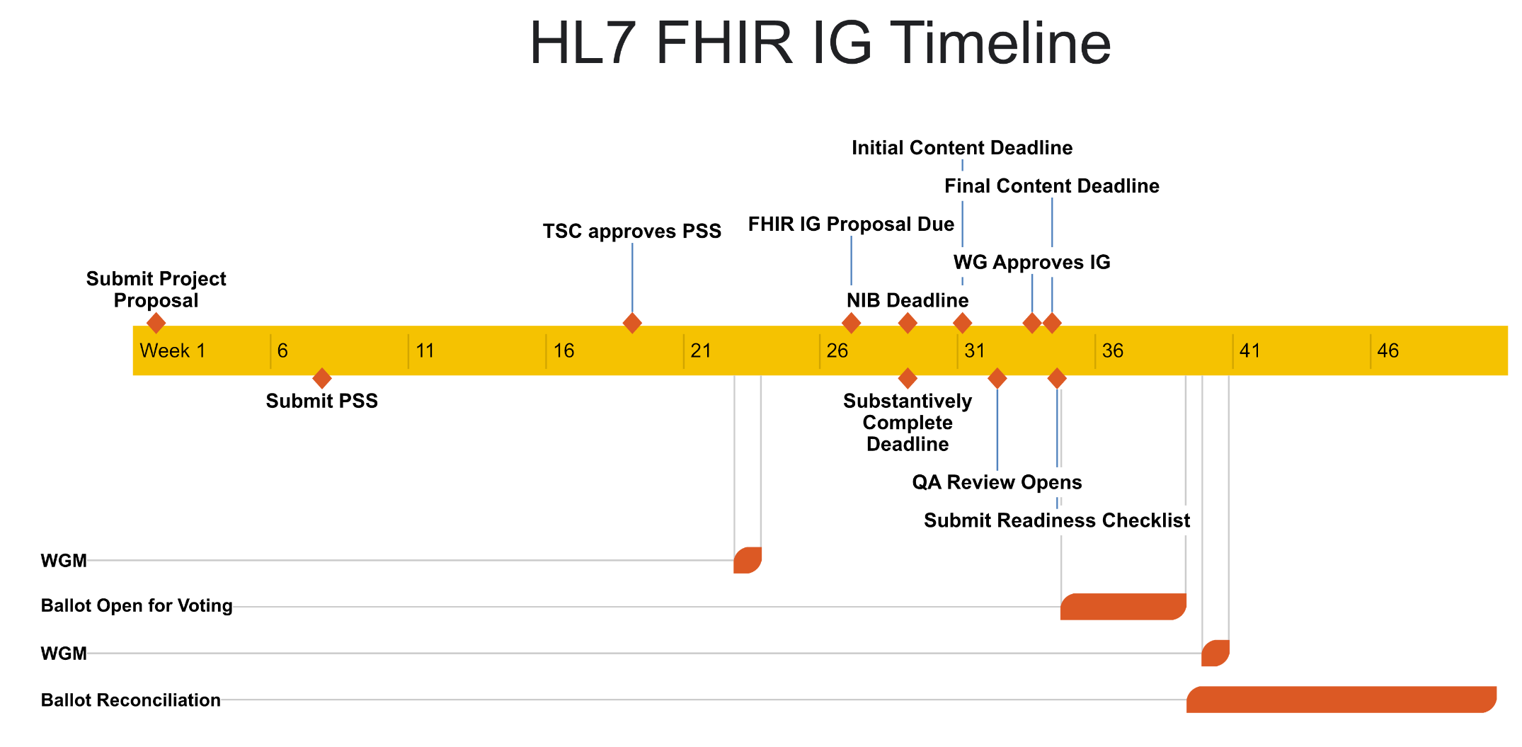 HL7 standards process timeline for new FHIR IGs