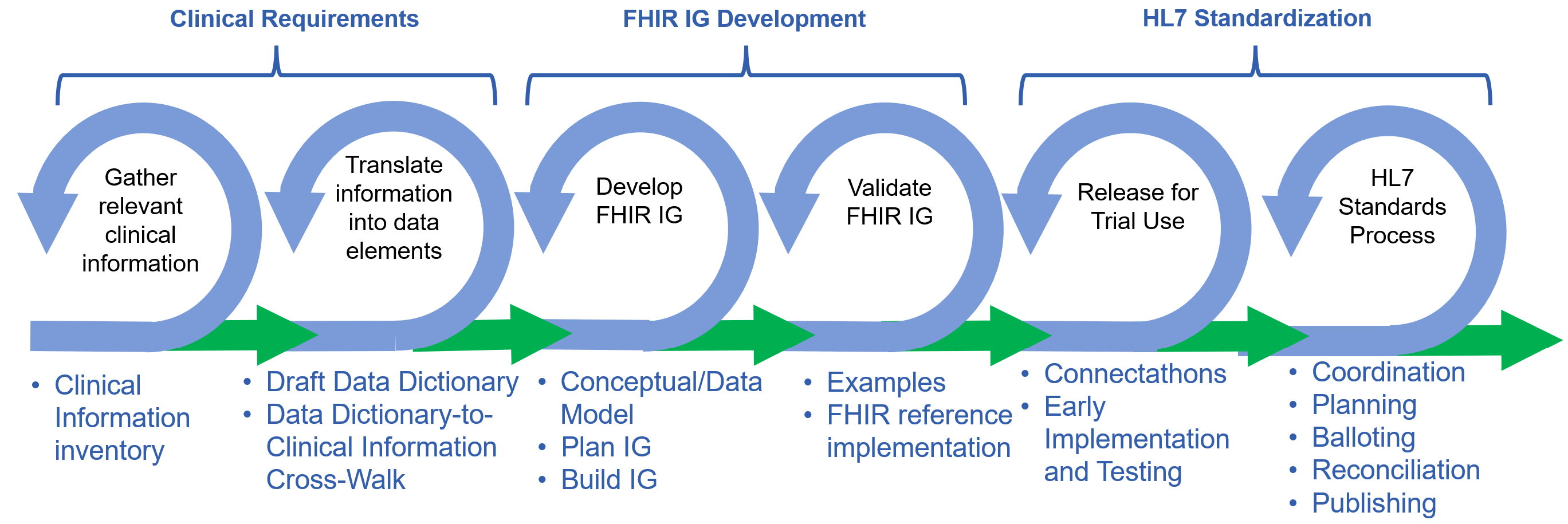 Diagram of key steps from defining clinical requirements to FHIR IG development to HL7 standardization 