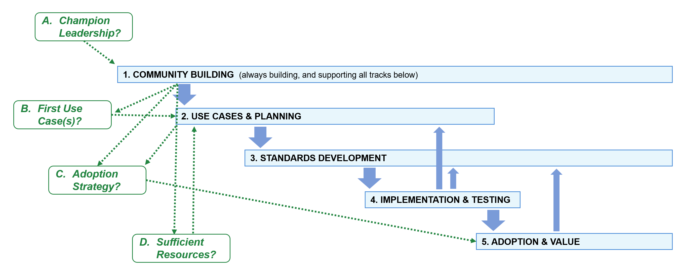Key questions mapped to the Playbook tracks.