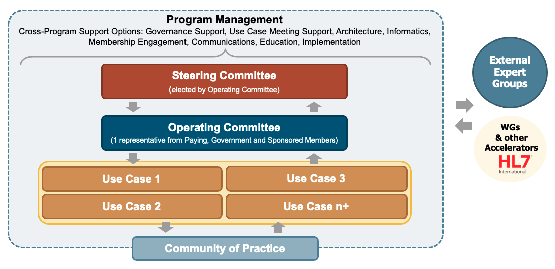 Block diagram of CodeX governance structure